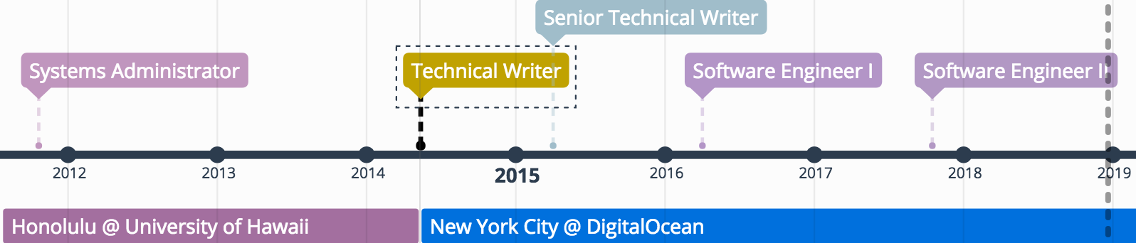Becoming a Technical Writer at DigitalOcean